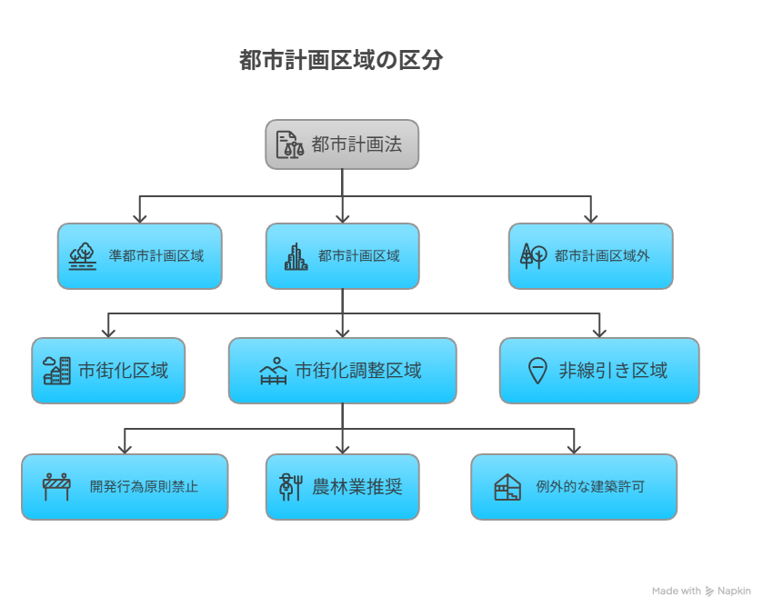 都市計画区域の区分