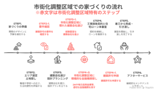 失敗しない家づくりの手順完全ガイド in 市街化調整区域 