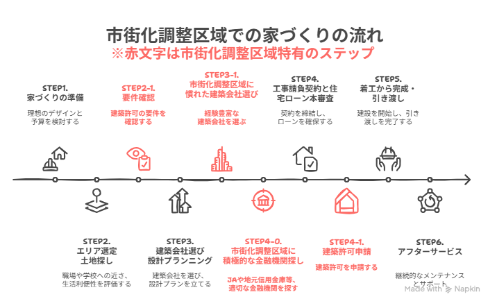 失敗しない家づくりの手順完全ガイド in 市街化調整区域