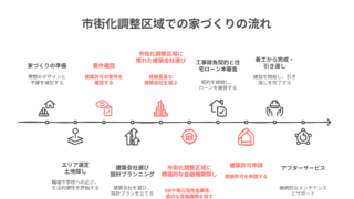 失敗しない家づくり完全ガイド in 市街化調整区域 